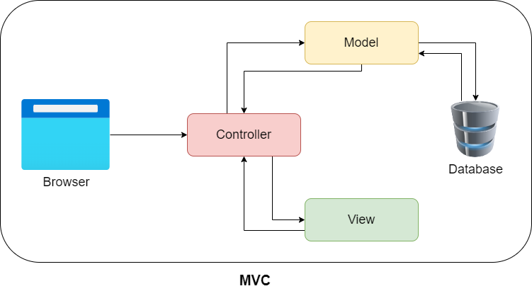 MVC Diagram