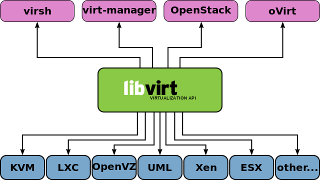 Libvirt Support