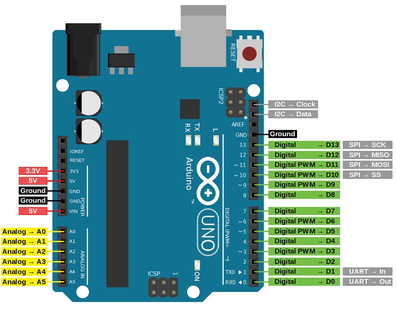 Arduino Uno PinOut