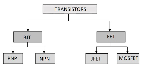 Types of Transistors