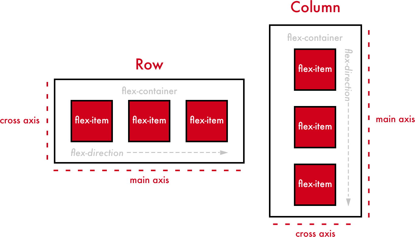 Flex Main Axis and Cross Axis