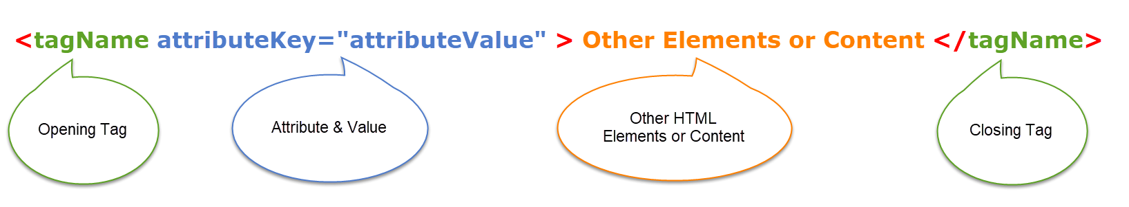 HTML Nested Elements Structure